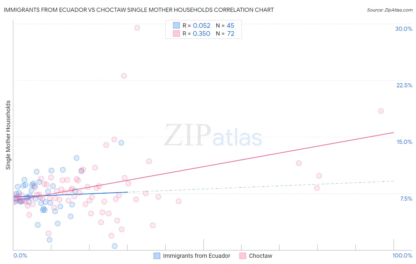 Immigrants from Ecuador vs Choctaw Single Mother Households