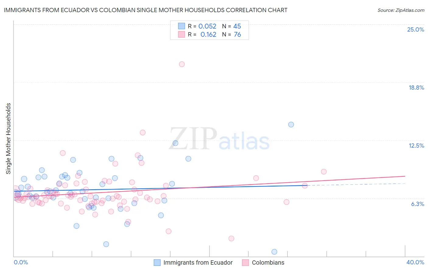 Immigrants from Ecuador vs Colombian Single Mother Households