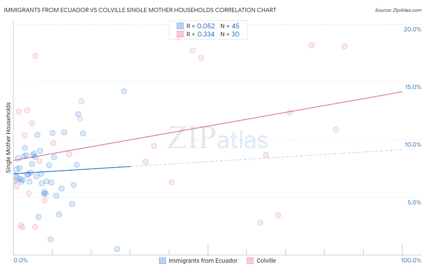 Immigrants from Ecuador vs Colville Single Mother Households