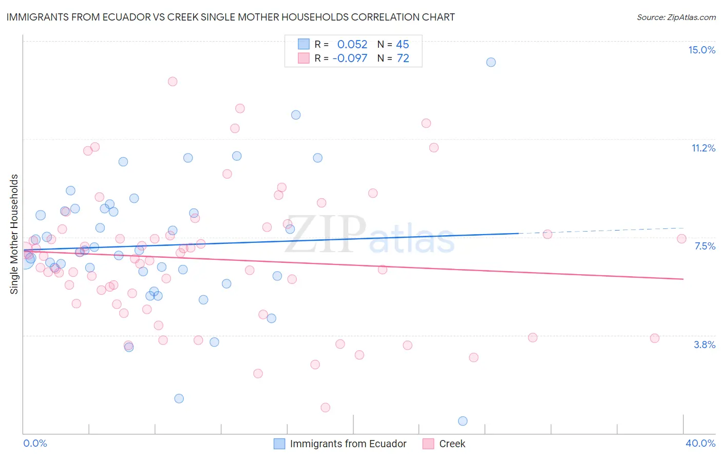 Immigrants from Ecuador vs Creek Single Mother Households