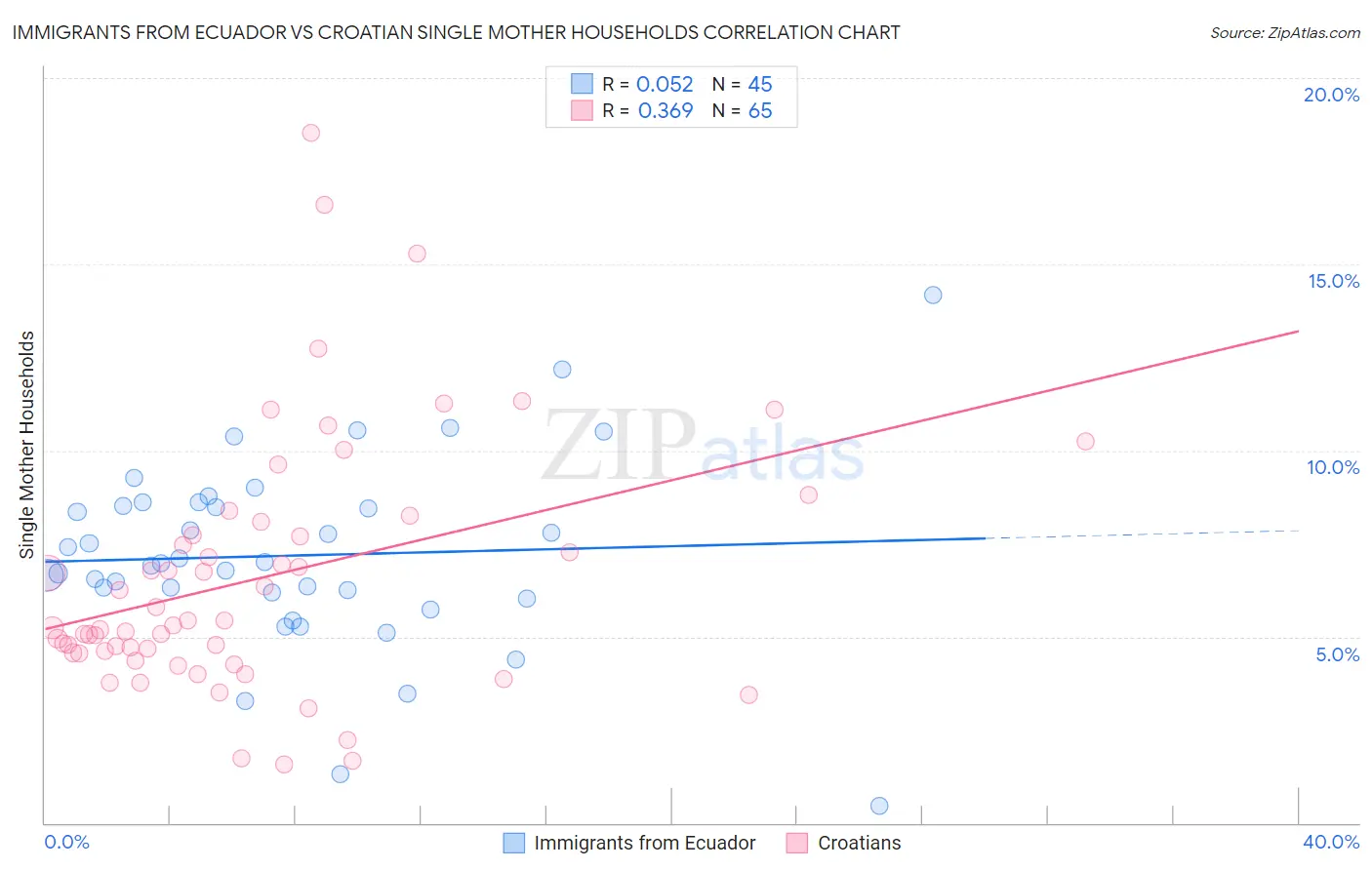 Immigrants from Ecuador vs Croatian Single Mother Households