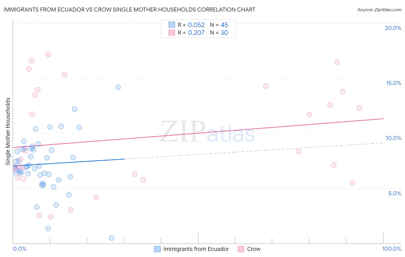 Immigrants from Ecuador vs Crow Single Mother Households