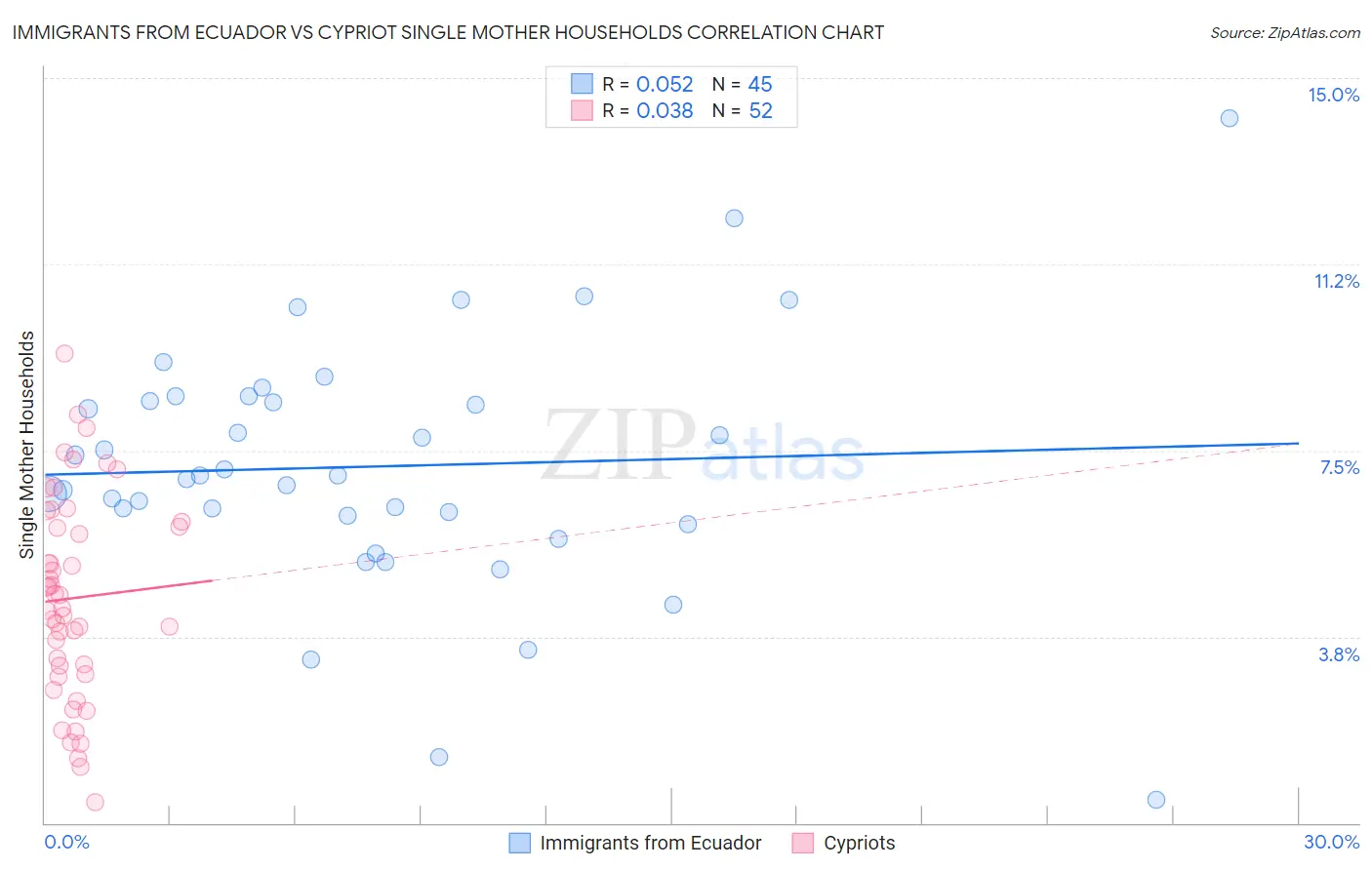 Immigrants from Ecuador vs Cypriot Single Mother Households