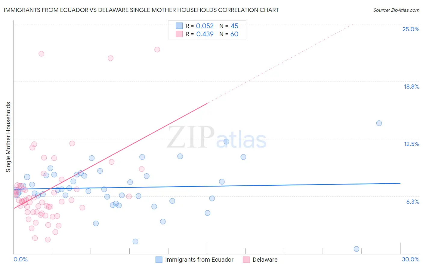 Immigrants from Ecuador vs Delaware Single Mother Households