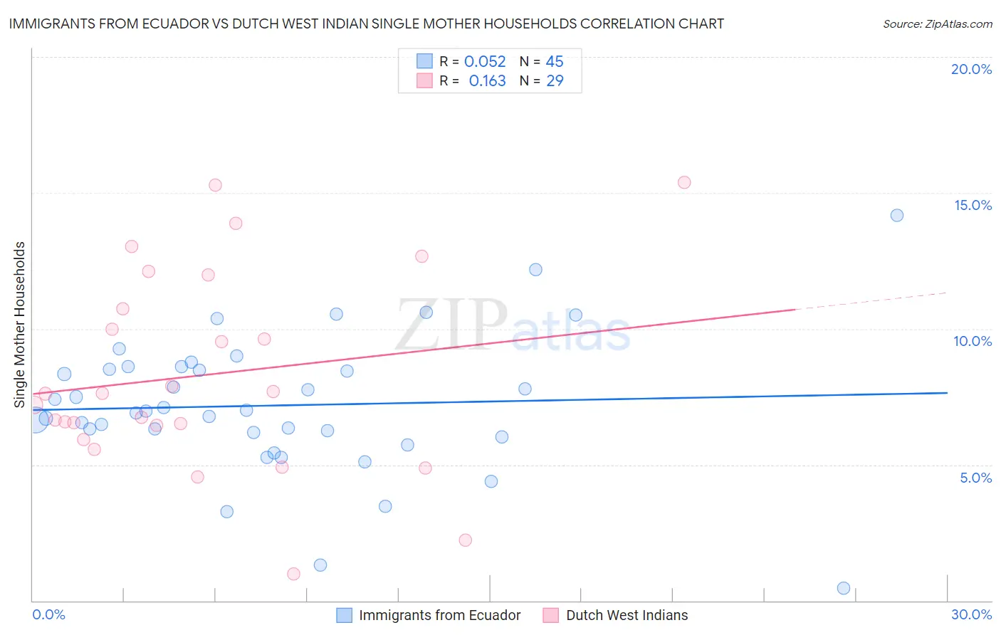 Immigrants from Ecuador vs Dutch West Indian Single Mother Households