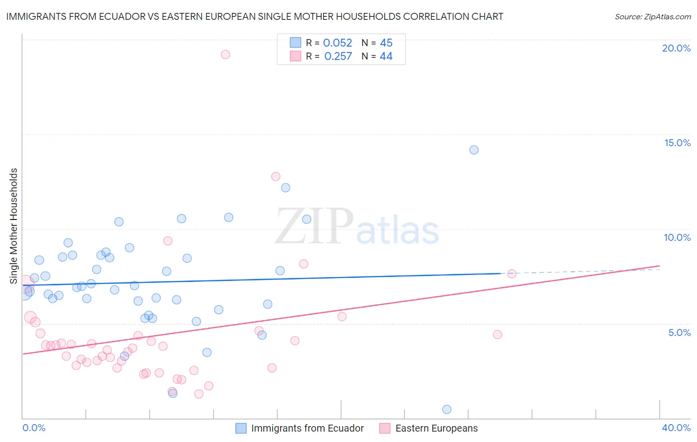 Immigrants from Ecuador vs Eastern European Single Mother Households