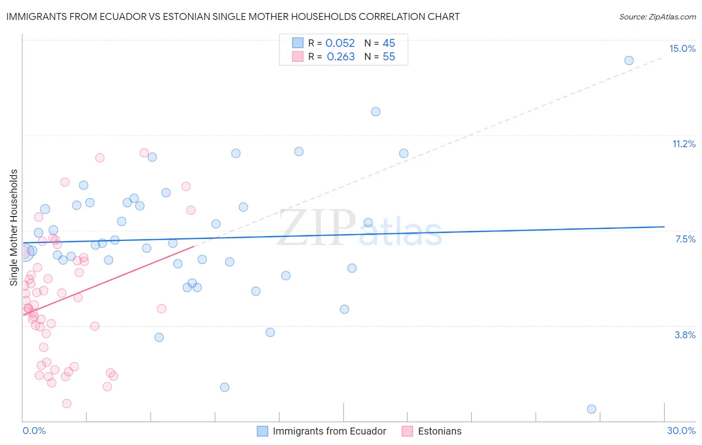 Immigrants from Ecuador vs Estonian Single Mother Households