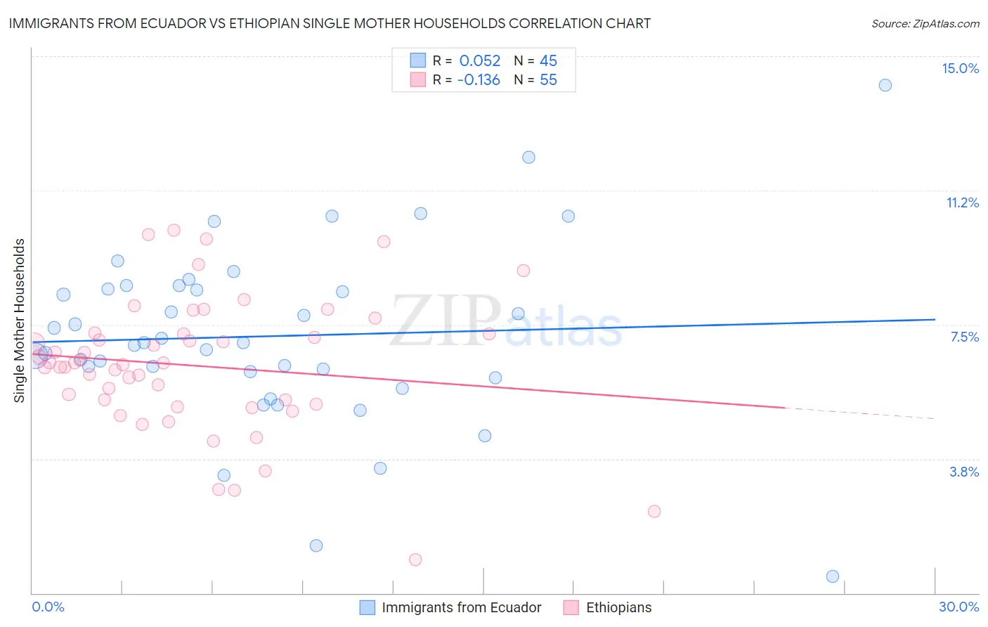 Immigrants from Ecuador vs Ethiopian Single Mother Households