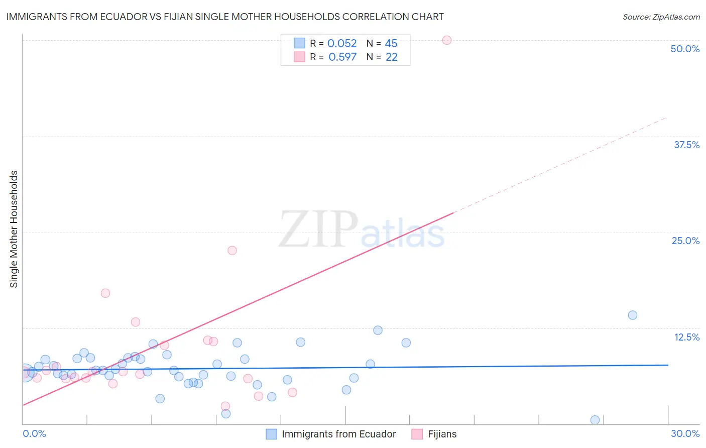 Immigrants from Ecuador vs Fijian Single Mother Households