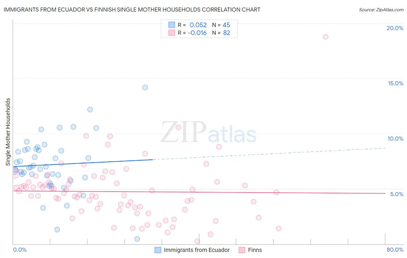 Immigrants from Ecuador vs Finnish Single Mother Households