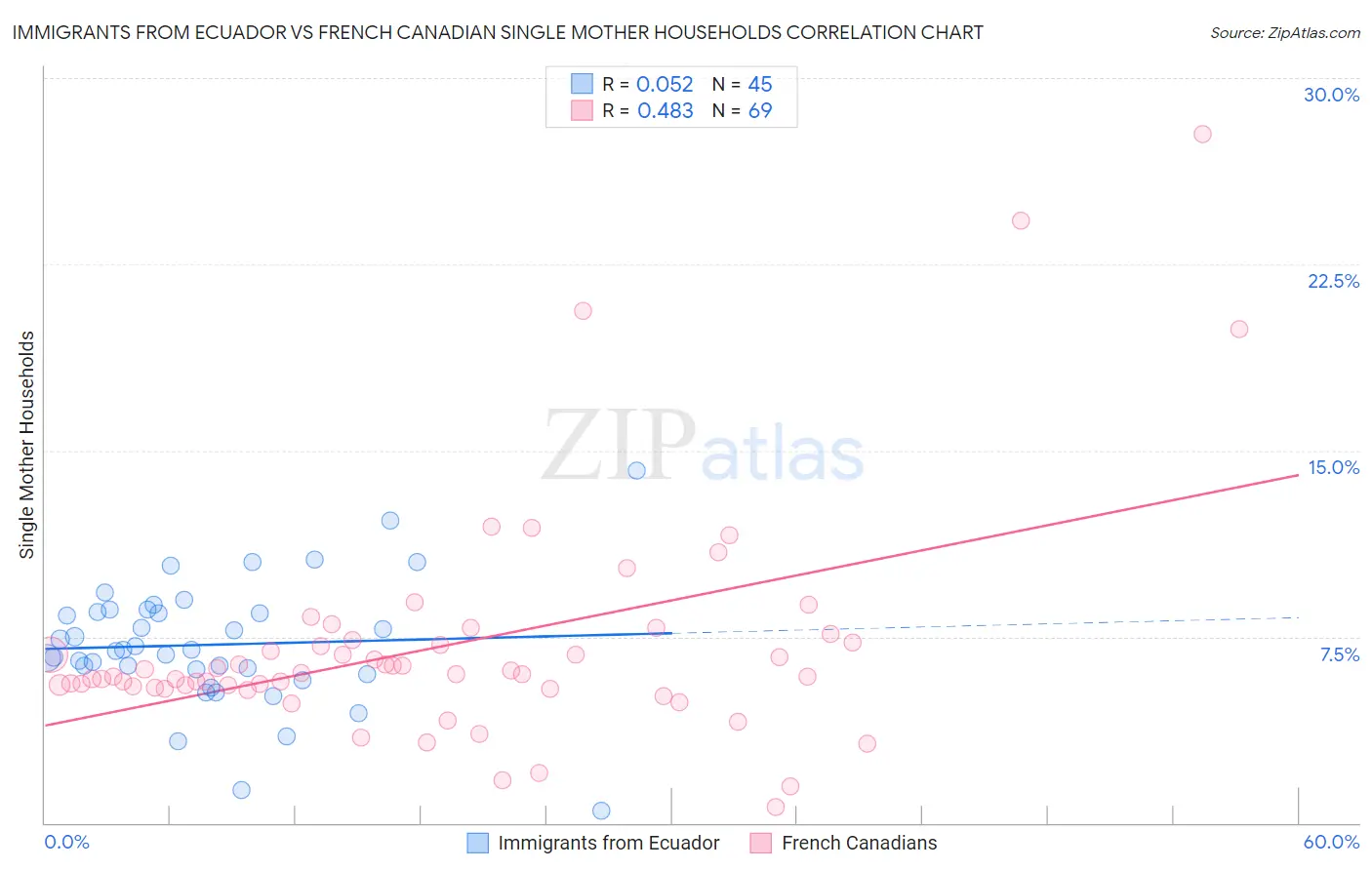 Immigrants from Ecuador vs French Canadian Single Mother Households