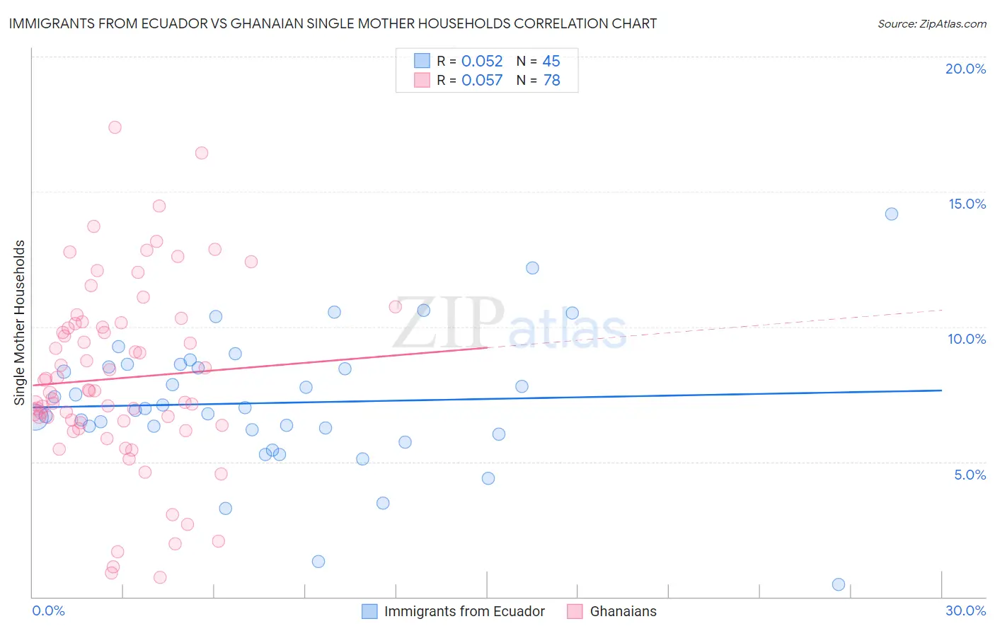 Immigrants from Ecuador vs Ghanaian Single Mother Households