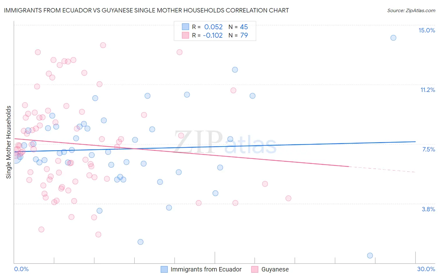 Immigrants from Ecuador vs Guyanese Single Mother Households