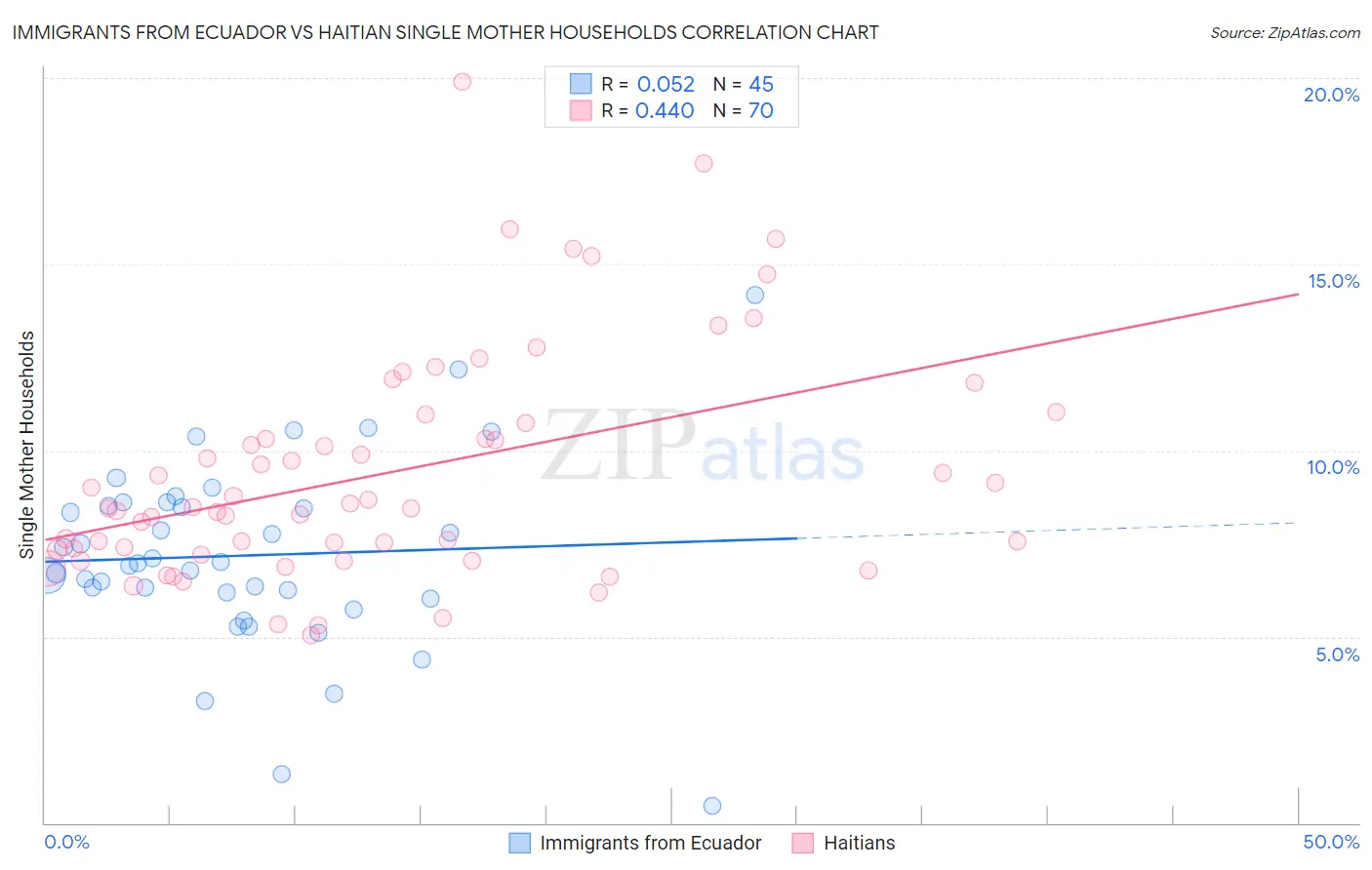 Immigrants from Ecuador vs Haitian Single Mother Households