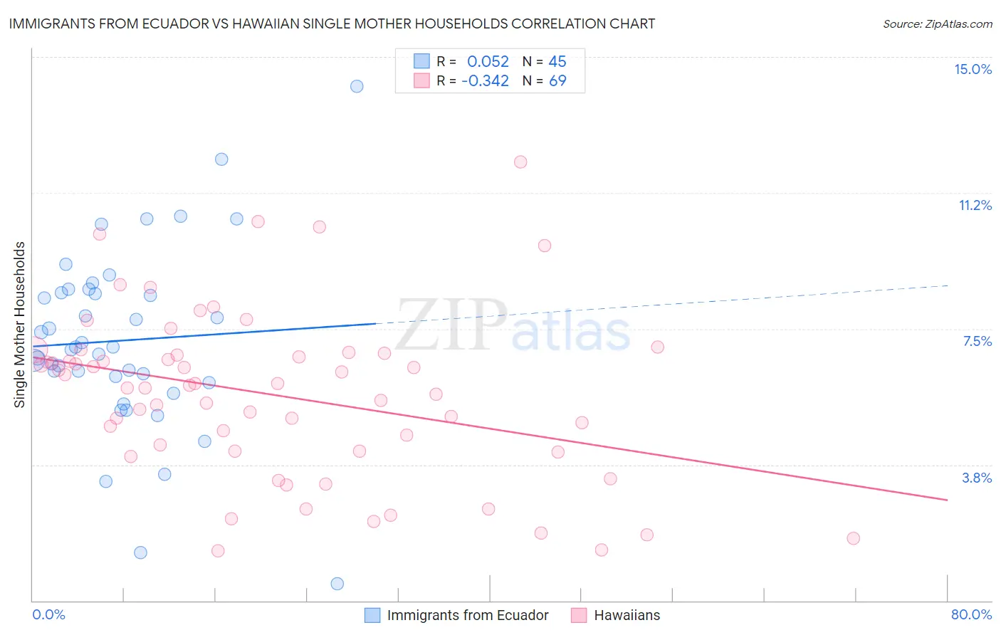 Immigrants from Ecuador vs Hawaiian Single Mother Households