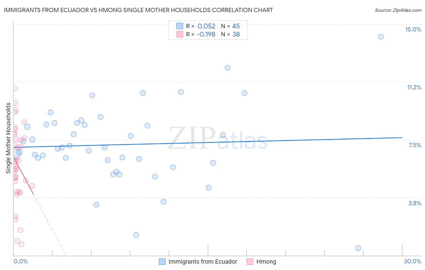 Immigrants from Ecuador vs Hmong Single Mother Households