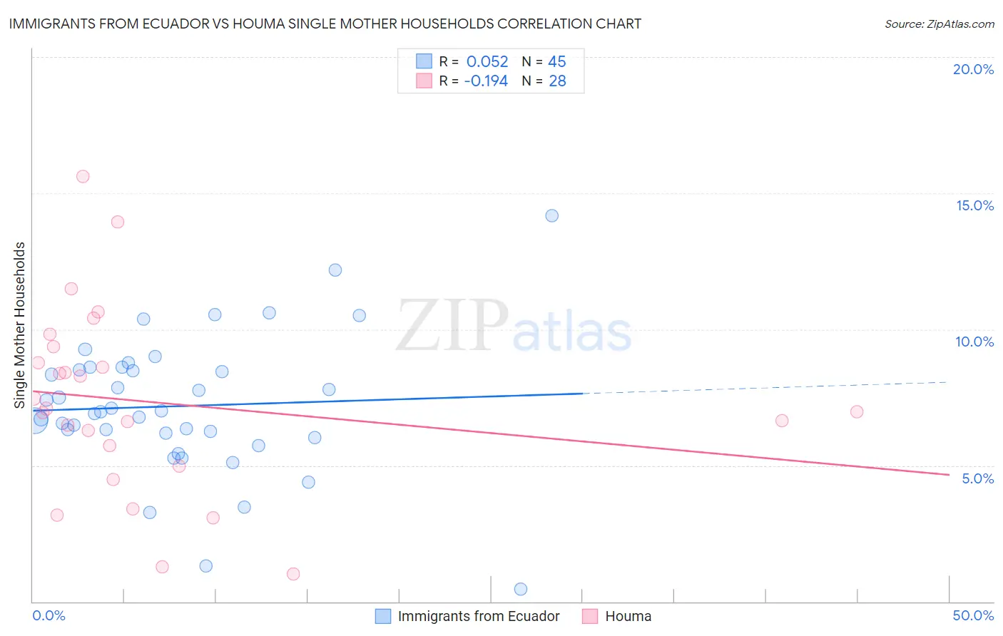 Immigrants from Ecuador vs Houma Single Mother Households