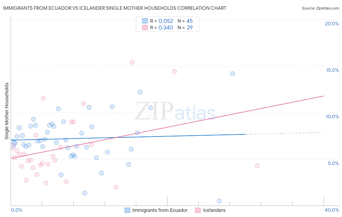 Immigrants from Ecuador vs Icelander Single Mother Households