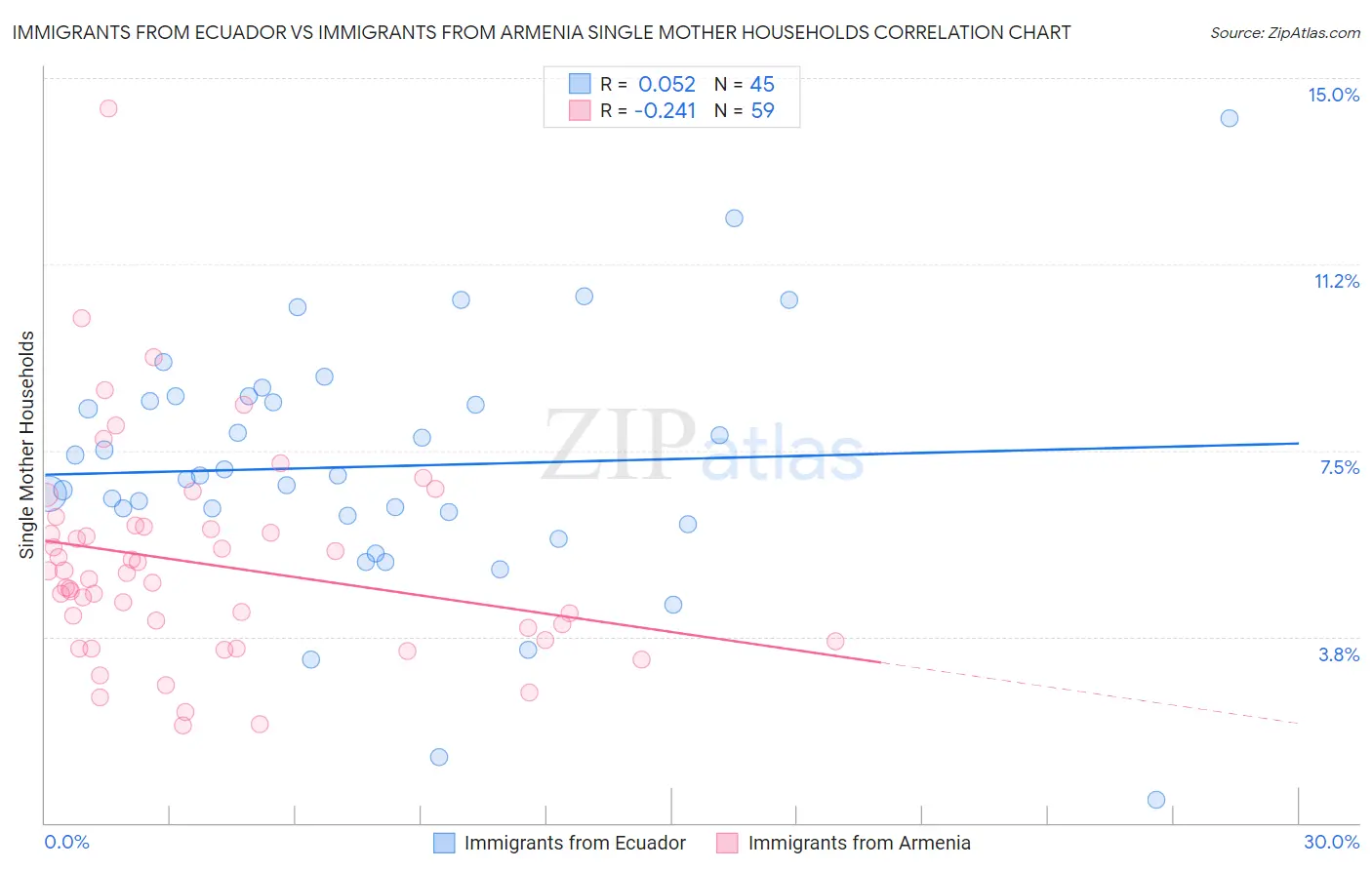 Immigrants from Ecuador vs Immigrants from Armenia Single Mother Households