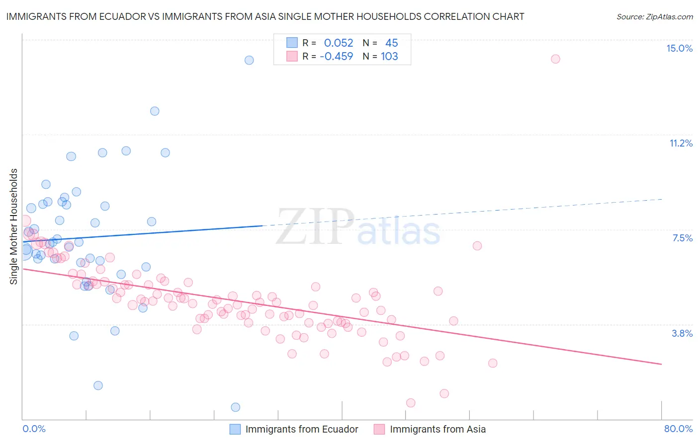 Immigrants from Ecuador vs Immigrants from Asia Single Mother Households