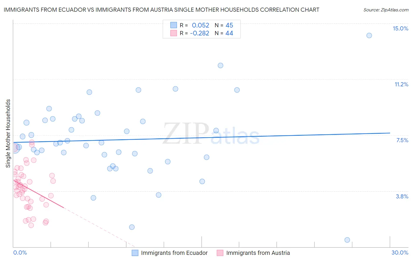 Immigrants from Ecuador vs Immigrants from Austria Single Mother Households