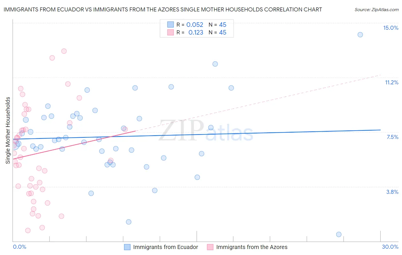 Immigrants from Ecuador vs Immigrants from the Azores Single Mother Households