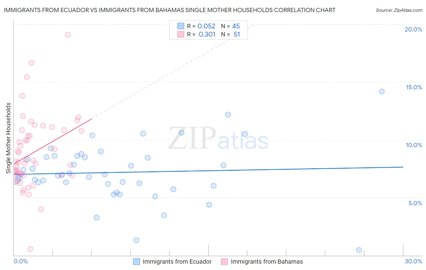 Immigrants from Ecuador vs Immigrants from Bahamas Single Mother Households