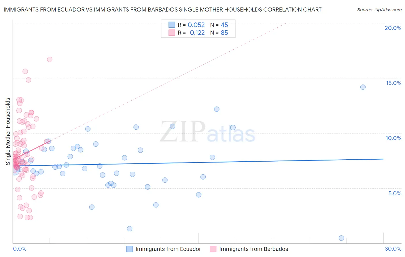 Immigrants from Ecuador vs Immigrants from Barbados Single Mother Households