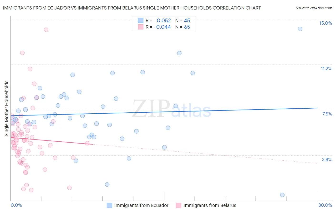 Immigrants from Ecuador vs Immigrants from Belarus Single Mother Households