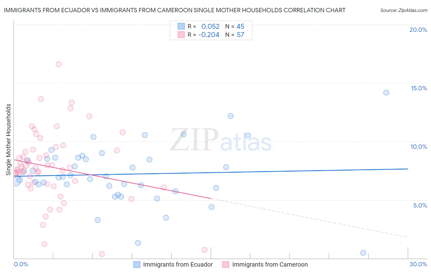 Immigrants from Ecuador vs Immigrants from Cameroon Single Mother Households