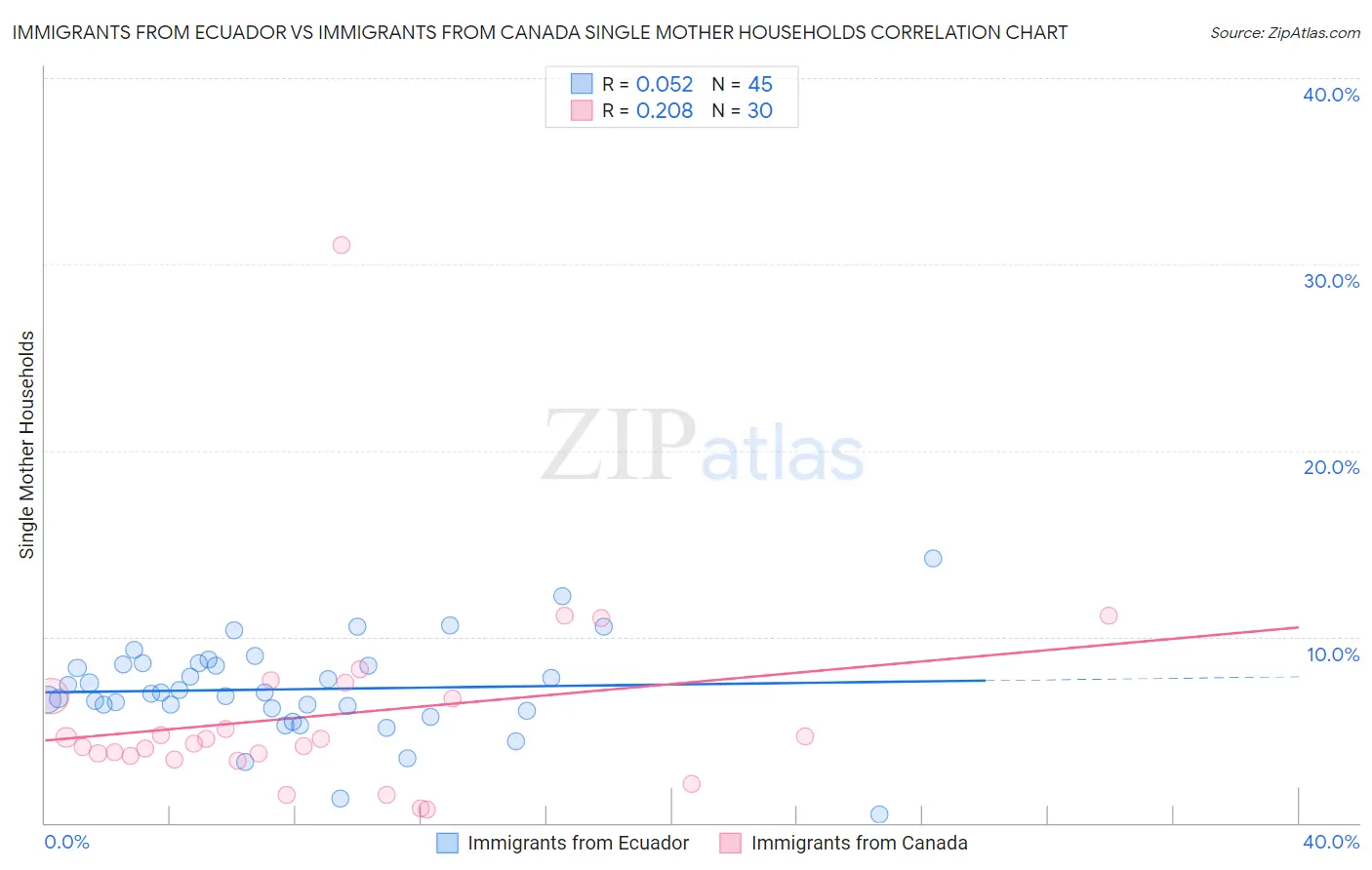 Immigrants from Ecuador vs Immigrants from Canada Single Mother Households