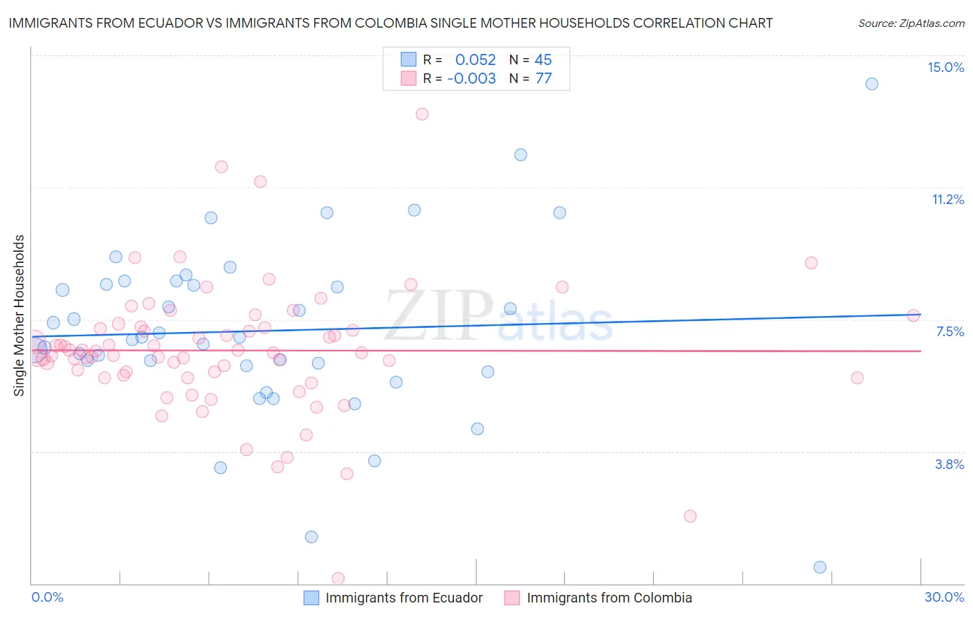 Immigrants from Ecuador vs Immigrants from Colombia Single Mother Households