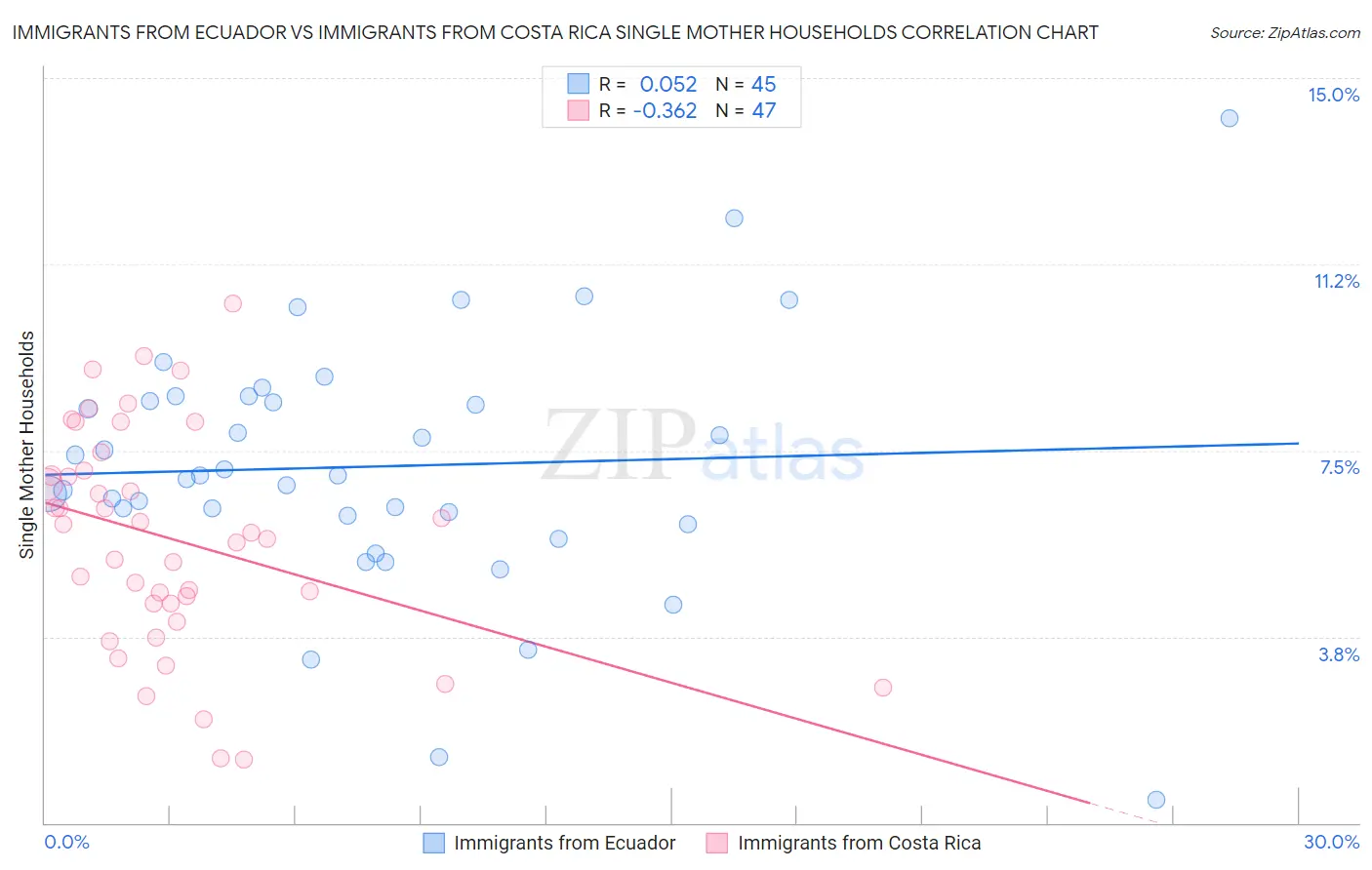 Immigrants from Ecuador vs Immigrants from Costa Rica Single Mother Households