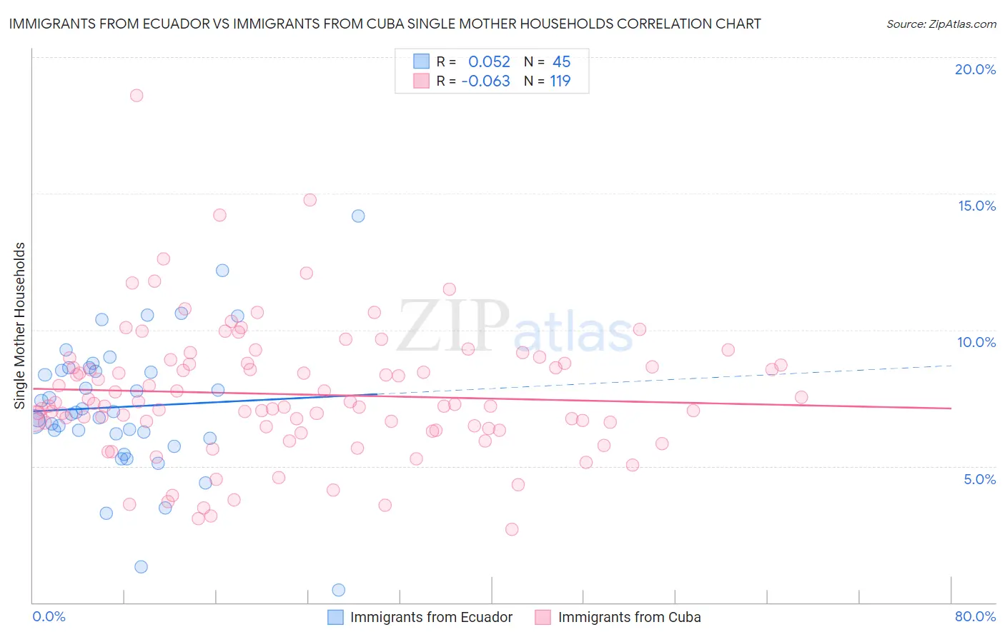 Immigrants from Ecuador vs Immigrants from Cuba Single Mother Households