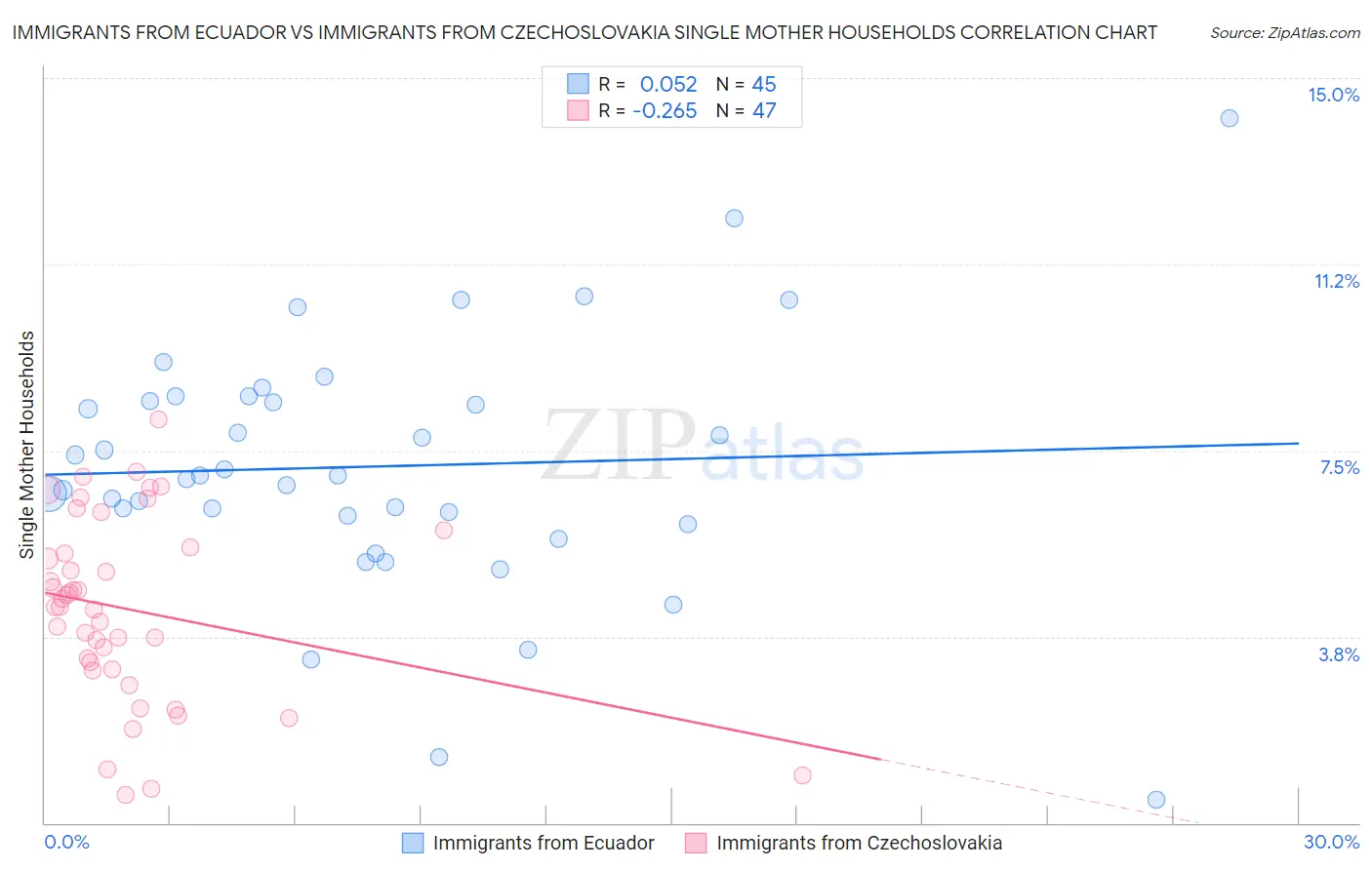 Immigrants from Ecuador vs Immigrants from Czechoslovakia Single Mother Households