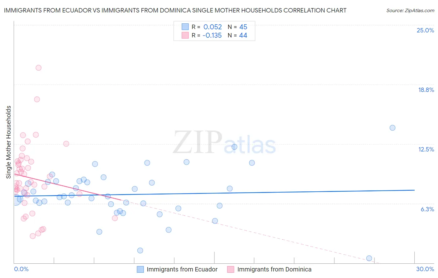 Immigrants from Ecuador vs Immigrants from Dominica Single Mother Households