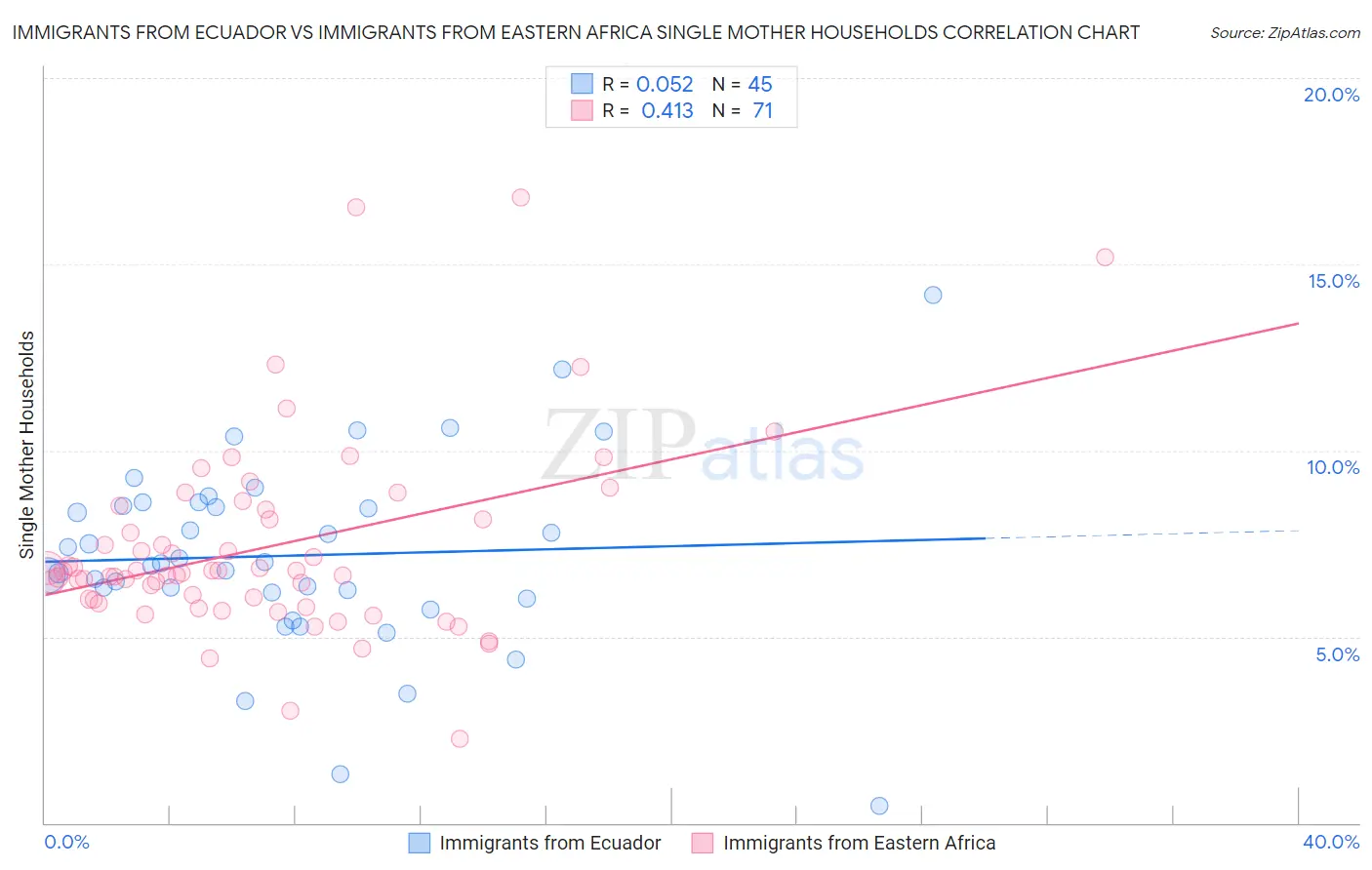 Immigrants from Ecuador vs Immigrants from Eastern Africa Single Mother Households