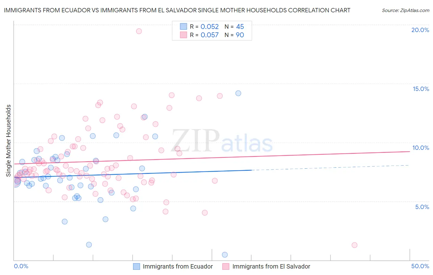 Immigrants from Ecuador vs Immigrants from El Salvador Single Mother Households