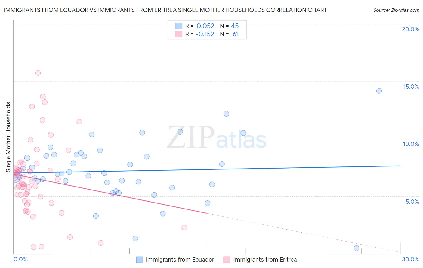 Immigrants from Ecuador vs Immigrants from Eritrea Single Mother Households