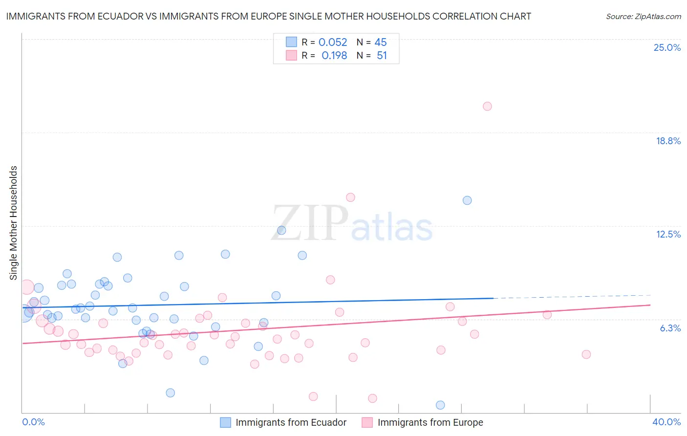 Immigrants from Ecuador vs Immigrants from Europe Single Mother Households
