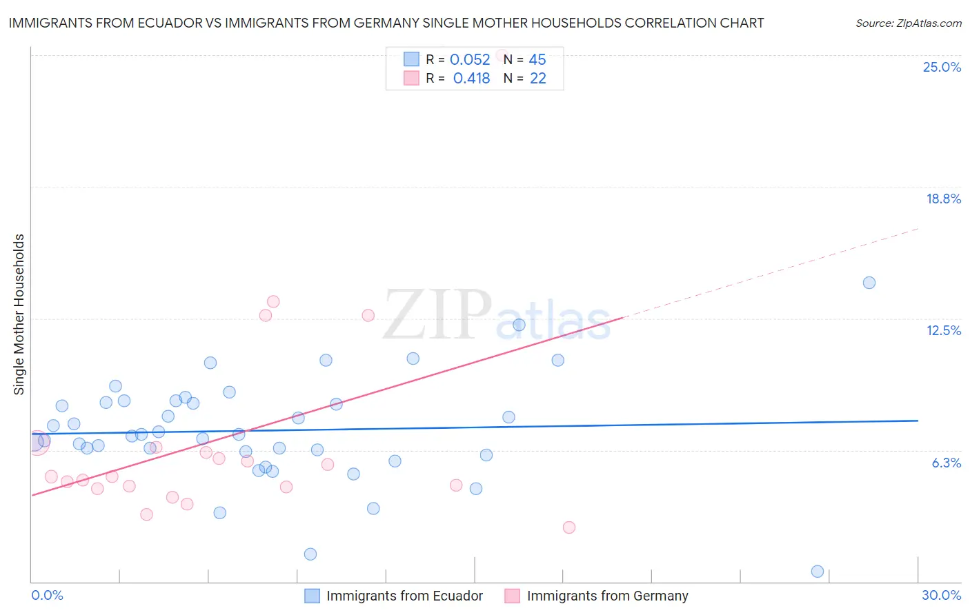 Immigrants from Ecuador vs Immigrants from Germany Single Mother Households