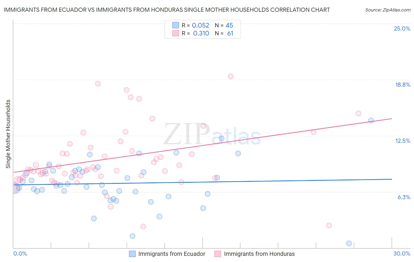 Immigrants from Ecuador vs Immigrants from Honduras Single Mother Households
