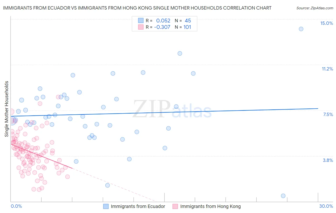 Immigrants from Ecuador vs Immigrants from Hong Kong Single Mother Households