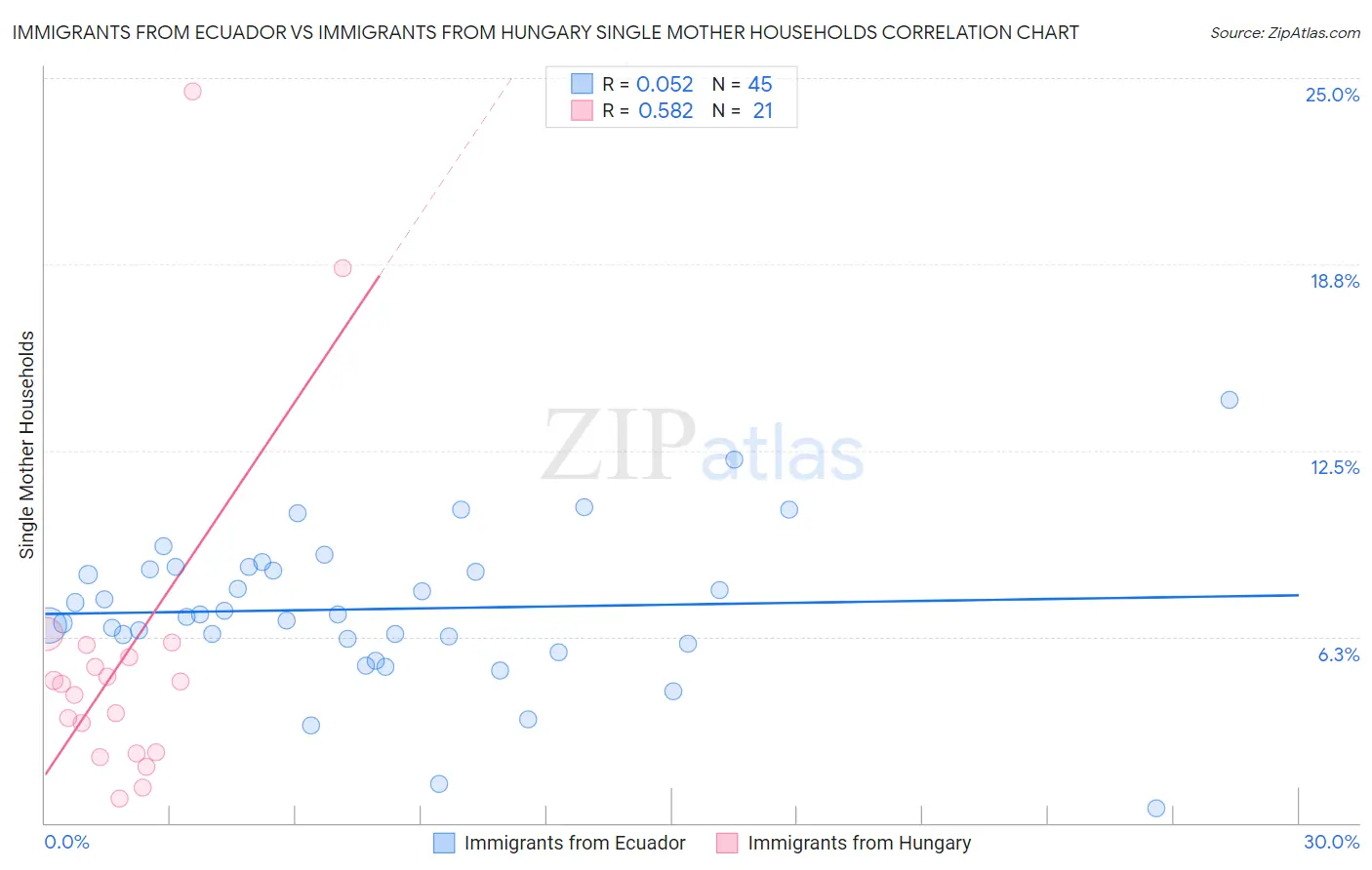 Immigrants from Ecuador vs Immigrants from Hungary Single Mother Households