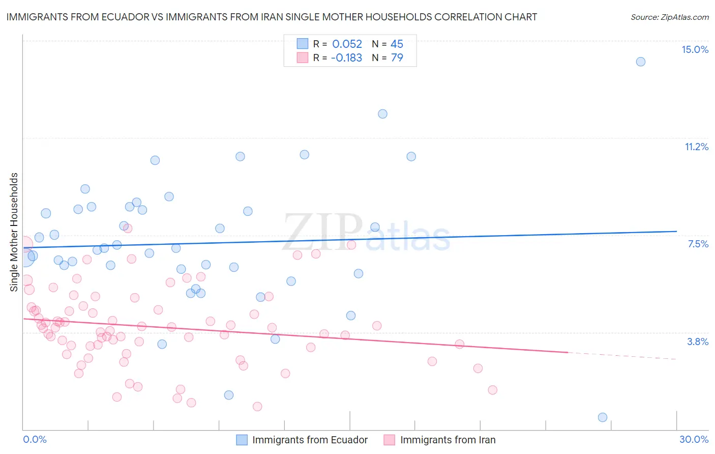 Immigrants from Ecuador vs Immigrants from Iran Single Mother Households