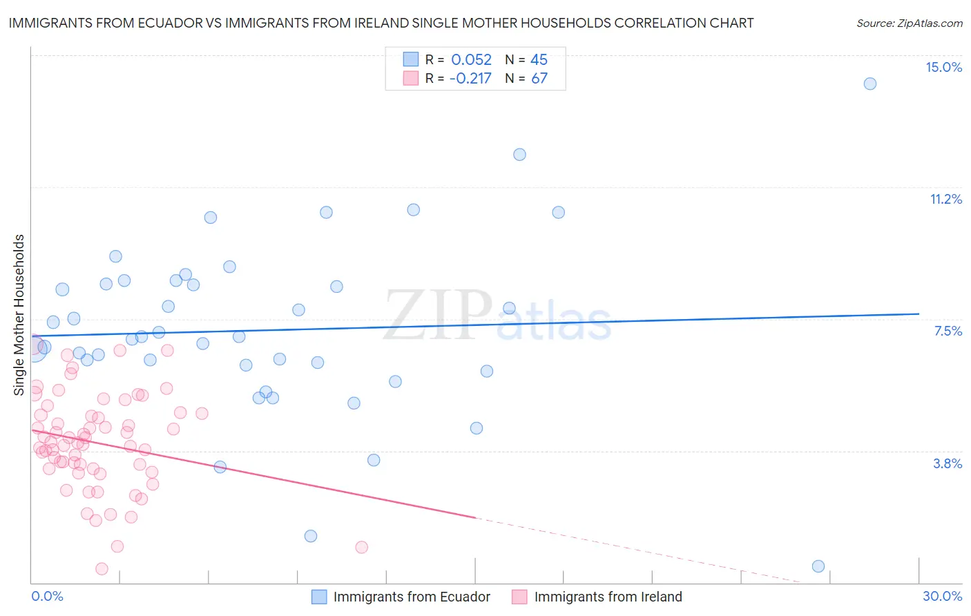 Immigrants from Ecuador vs Immigrants from Ireland Single Mother Households