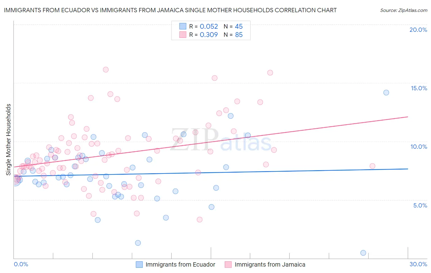 Immigrants from Ecuador vs Immigrants from Jamaica Single Mother Households