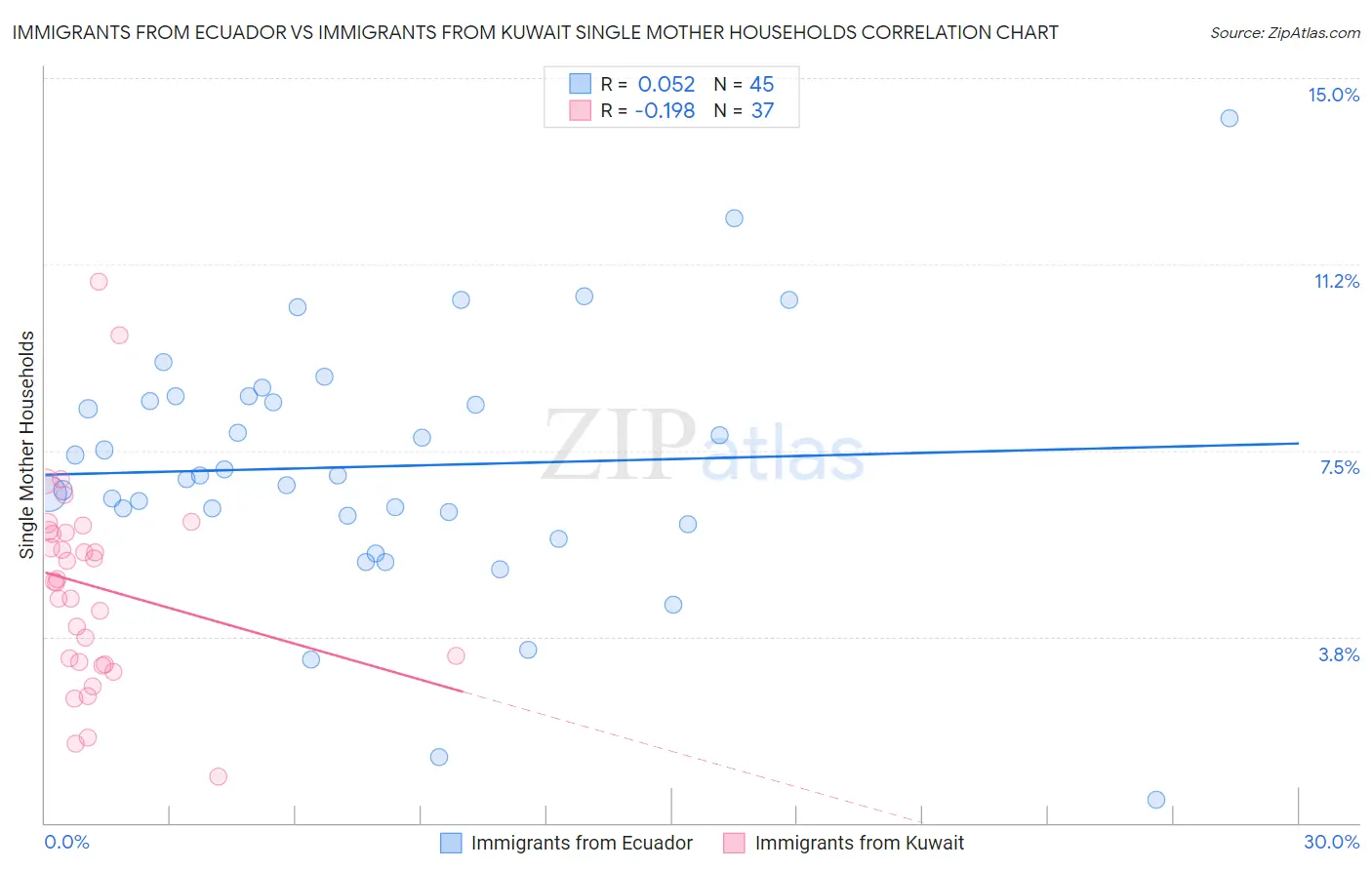 Immigrants from Ecuador vs Immigrants from Kuwait Single Mother Households