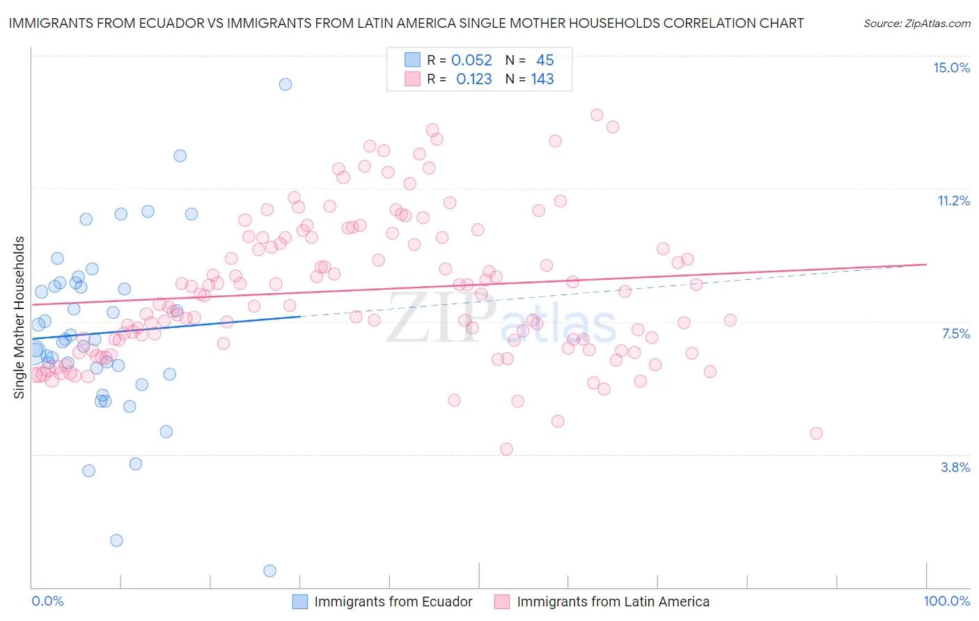 Immigrants from Ecuador vs Immigrants from Latin America Single Mother Households