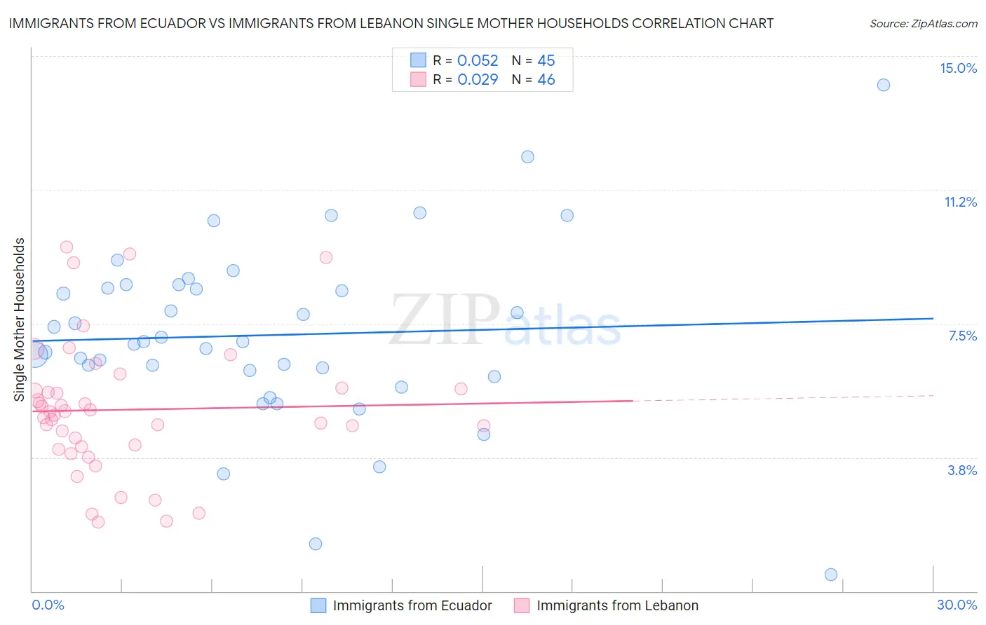Immigrants from Ecuador vs Immigrants from Lebanon Single Mother Households